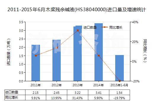 2011-2015年6月木槳殘余堿液(HS38040000)進(jìn)口量及增速統(tǒng)計